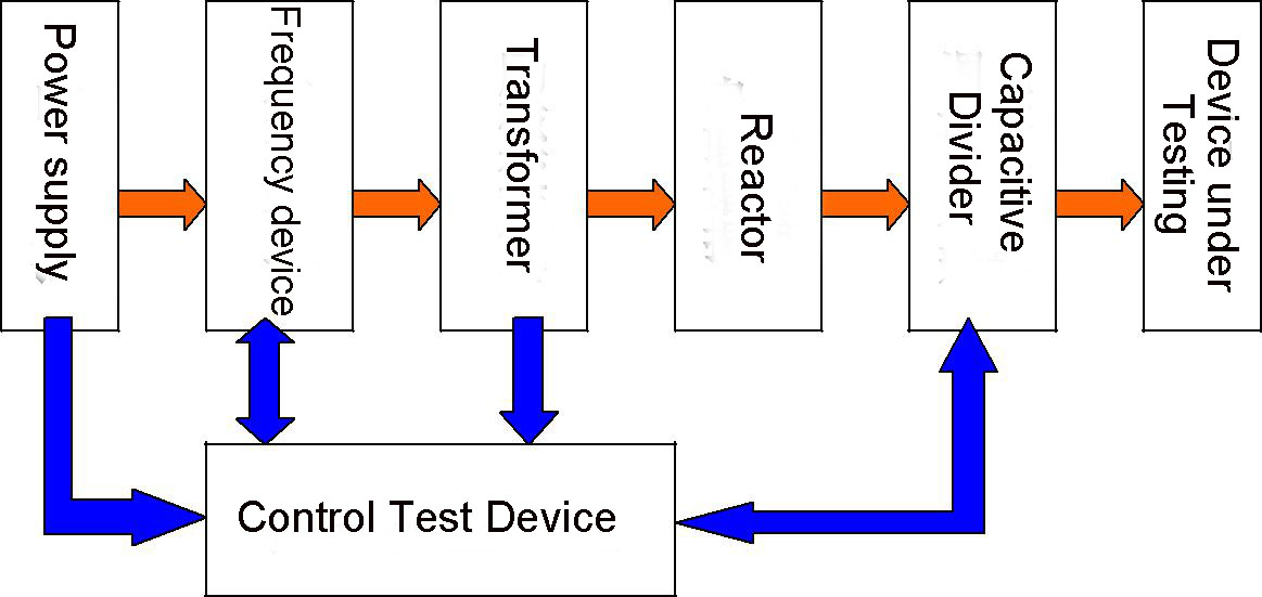 PD Test System RTPF-500KVA/500KV